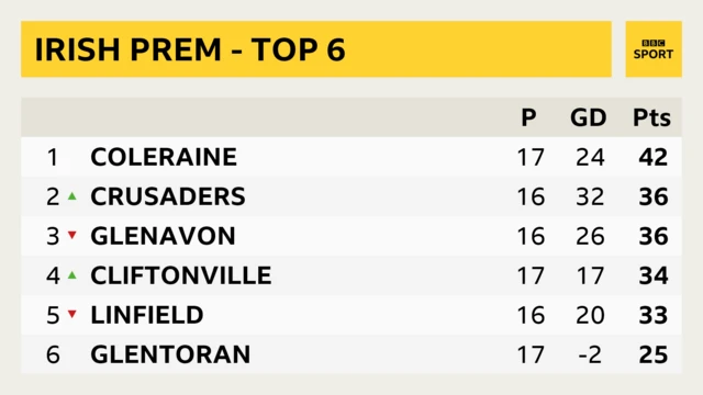 How they stand at the top  of the table