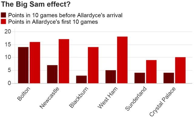 graph showing Allardyce's impact at clubs.