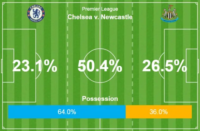 Chelsea v Newcastle half-time