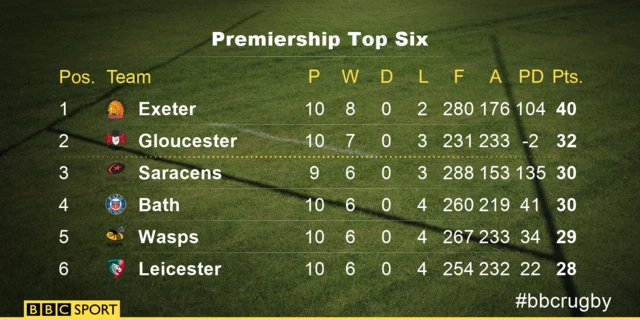 Premiership top six