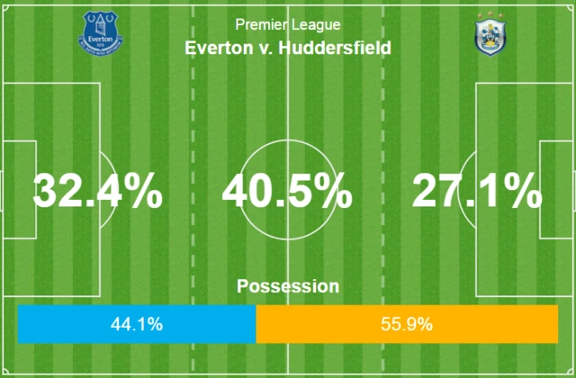 Everton 1-0 Huddersfield