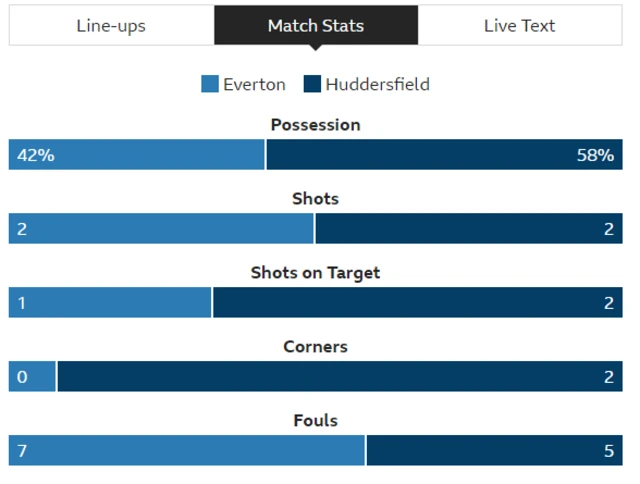 Everton 0-0 Huddersfield