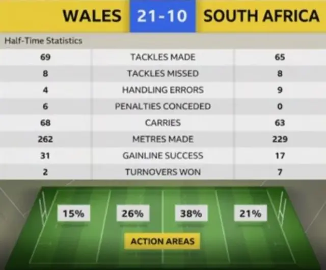 Stats from the first half