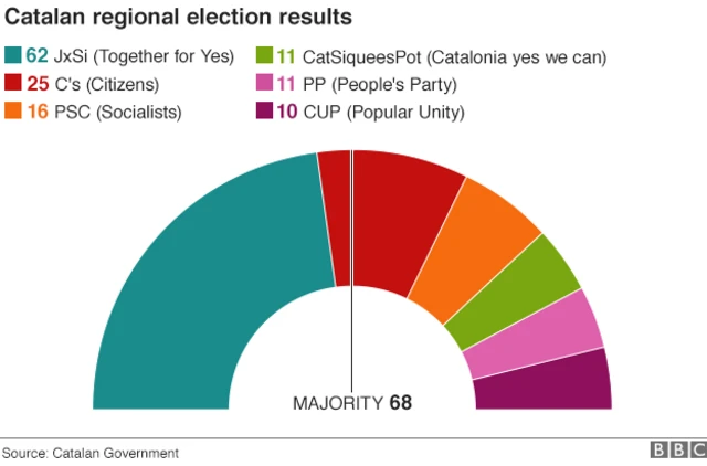 Graphic showing results from the September 2015 Catalan elections.