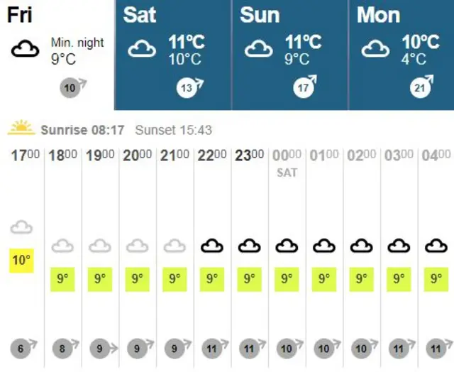 Weather chart