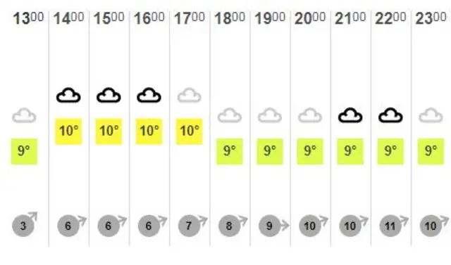 Weather chart