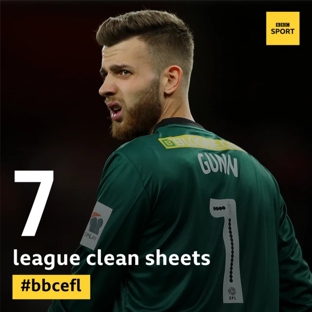 Angus Gunn clean sheets