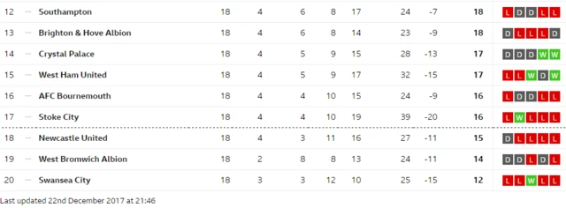 Premier League table