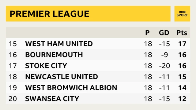 Premier League table