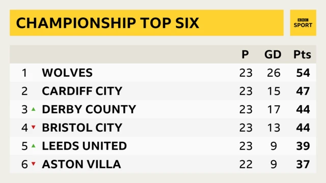 Championship top six