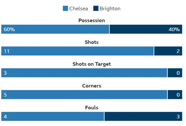 Chelsea 0-0 Brighton