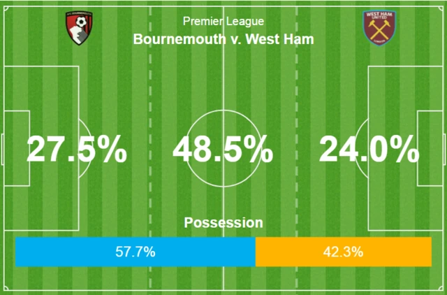 Possession map first half