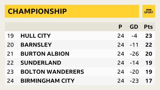 Championship bottom six