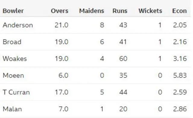 England bowling figures