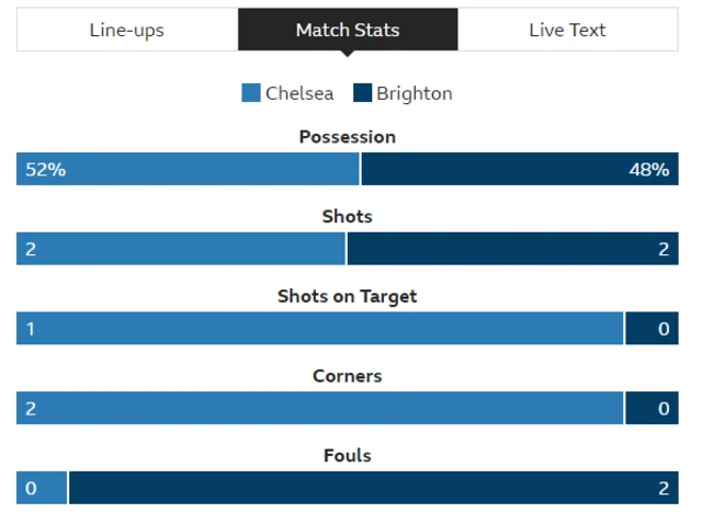 Chelsea 0-0 Brighton