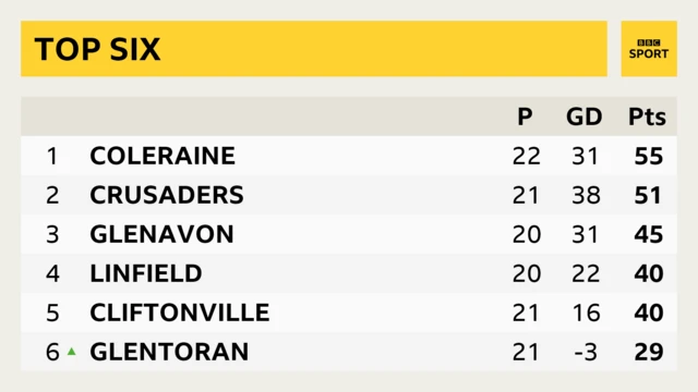 Irish Premiership table