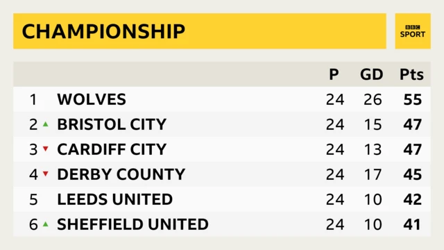 Championship top six