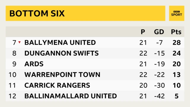 Irish Premiership table