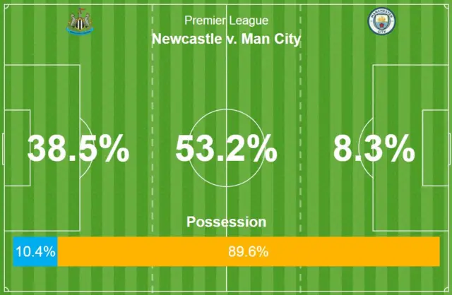 Ppossession stats