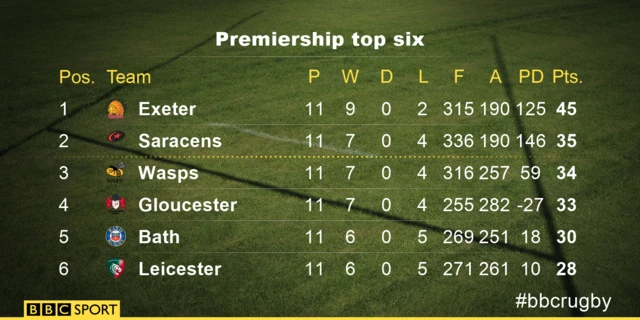 Premiership top six