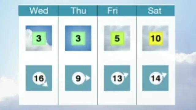 Four day forecast