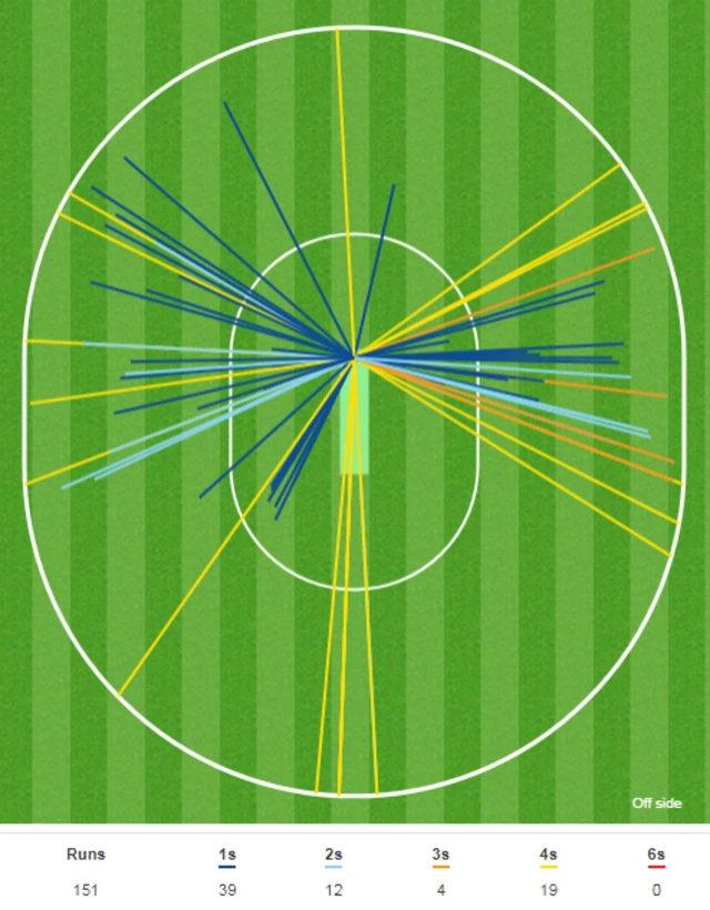 Alastair Cook wagon wheel