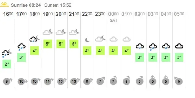 Weather graphic