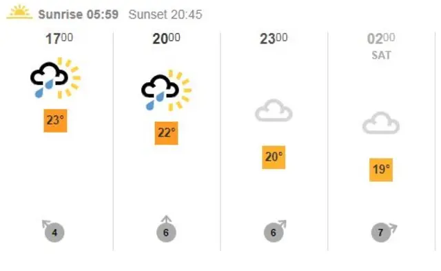 Weather in Melbourne