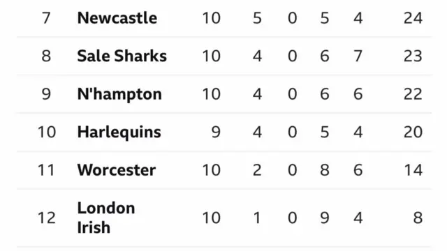 Premiership bottom six