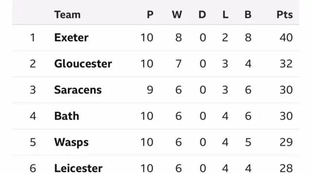 Premiership top six