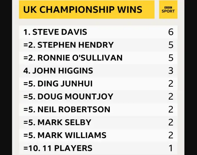 Who has won the UK Championship?