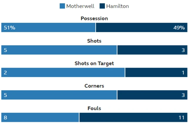 Stats