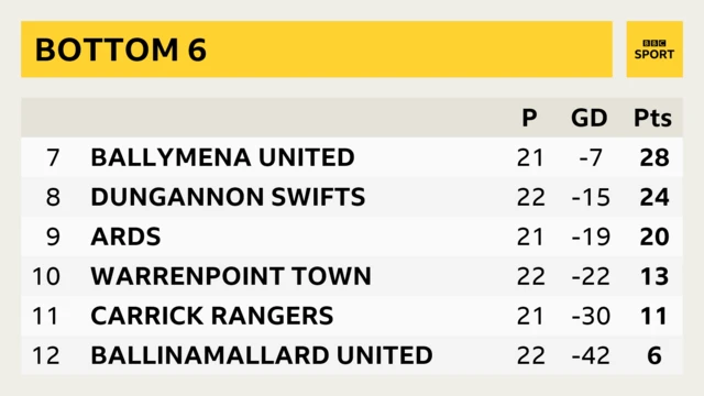 Irish Premiership table