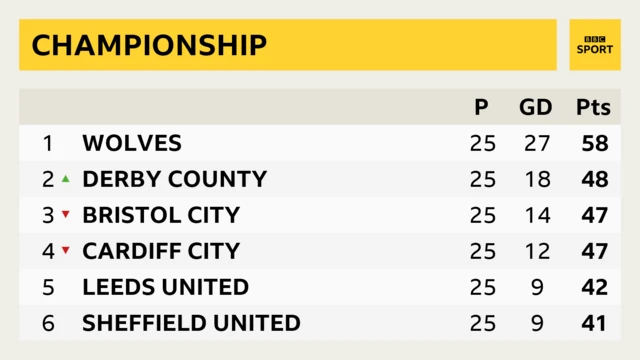 Championship table