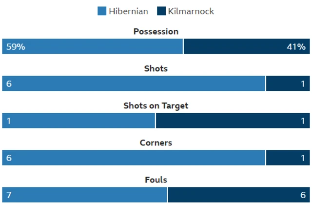 Stats