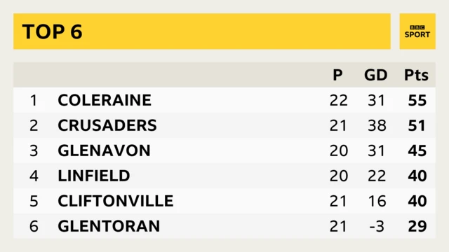 Irish Premiership table