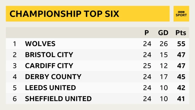 Championship top six