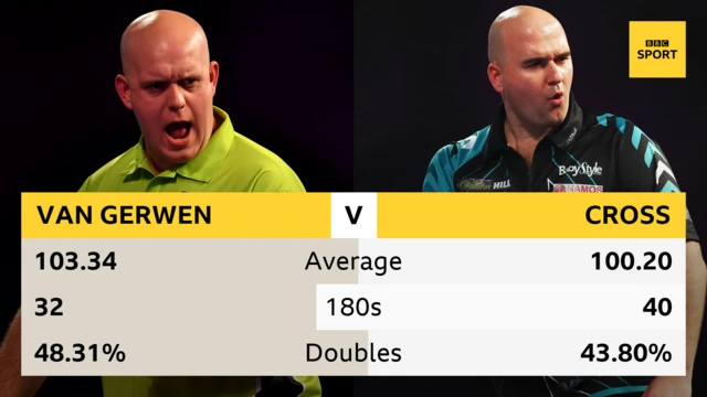 Michael van Gerwen v Rob Cross