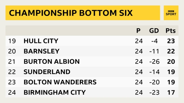 Championship bottom six