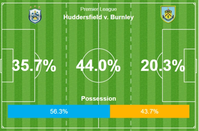 Possession graphic