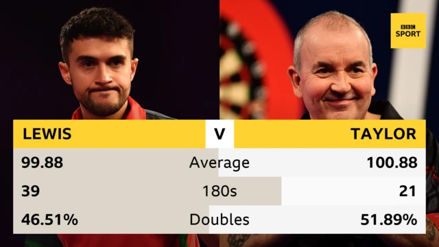 Jamie Lewis v Phil Taylor