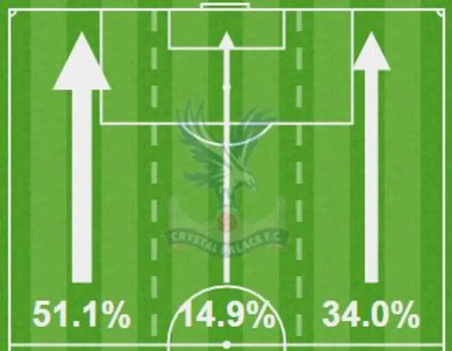 Crystal Palace second half attacking