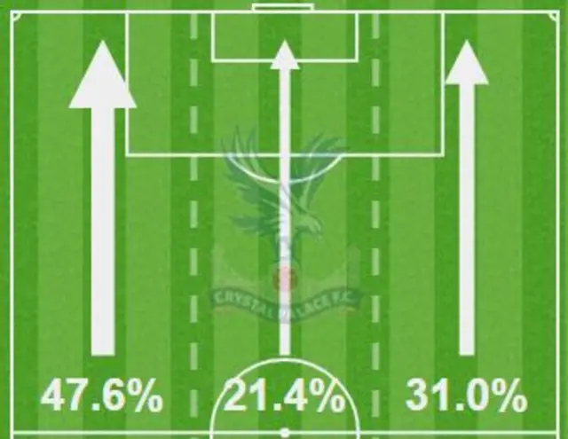 Crystal Palace Attacking Graphic