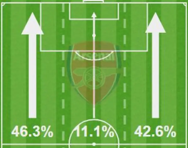 Arsenal attacking