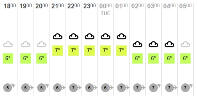 Weather chart