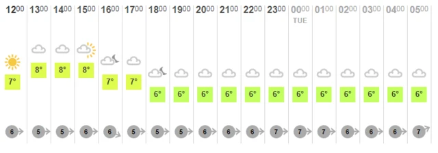 Weather chart