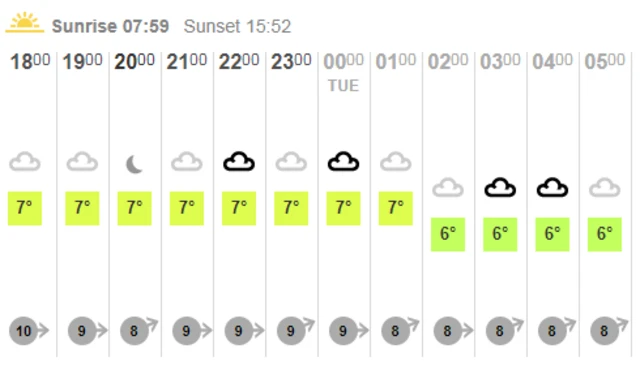 Weather chart