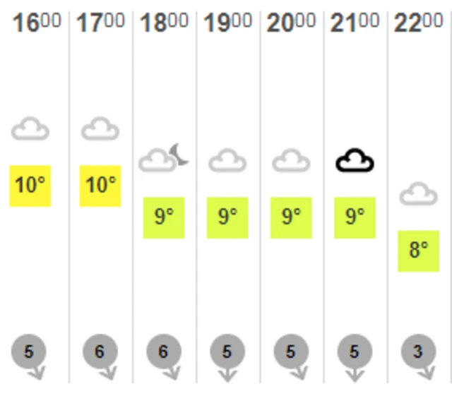 Guernsey weather forecast