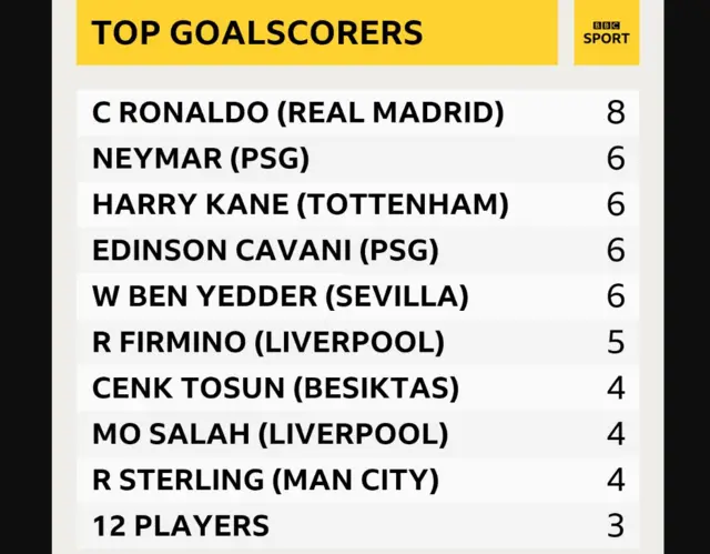 Top goalscorers