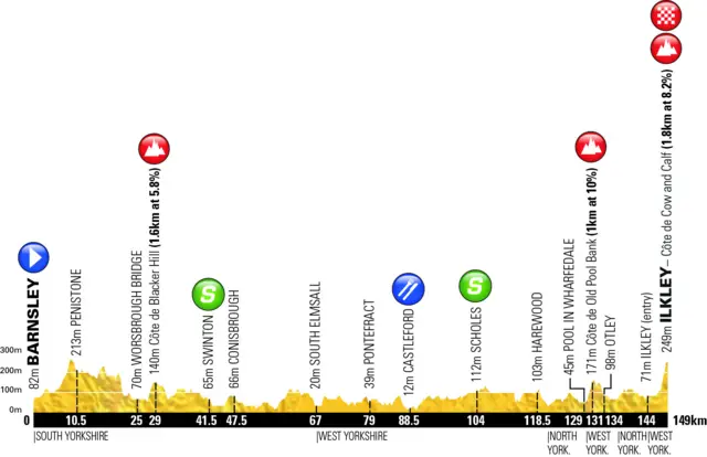 Stage two climbs